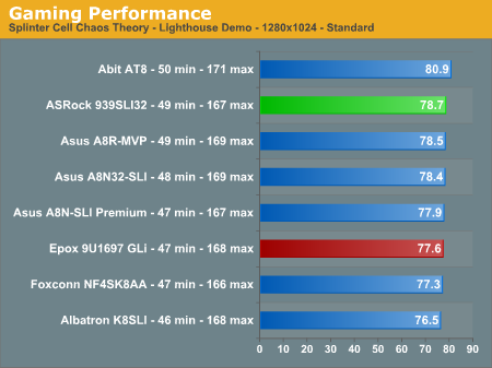 Gaming Performance